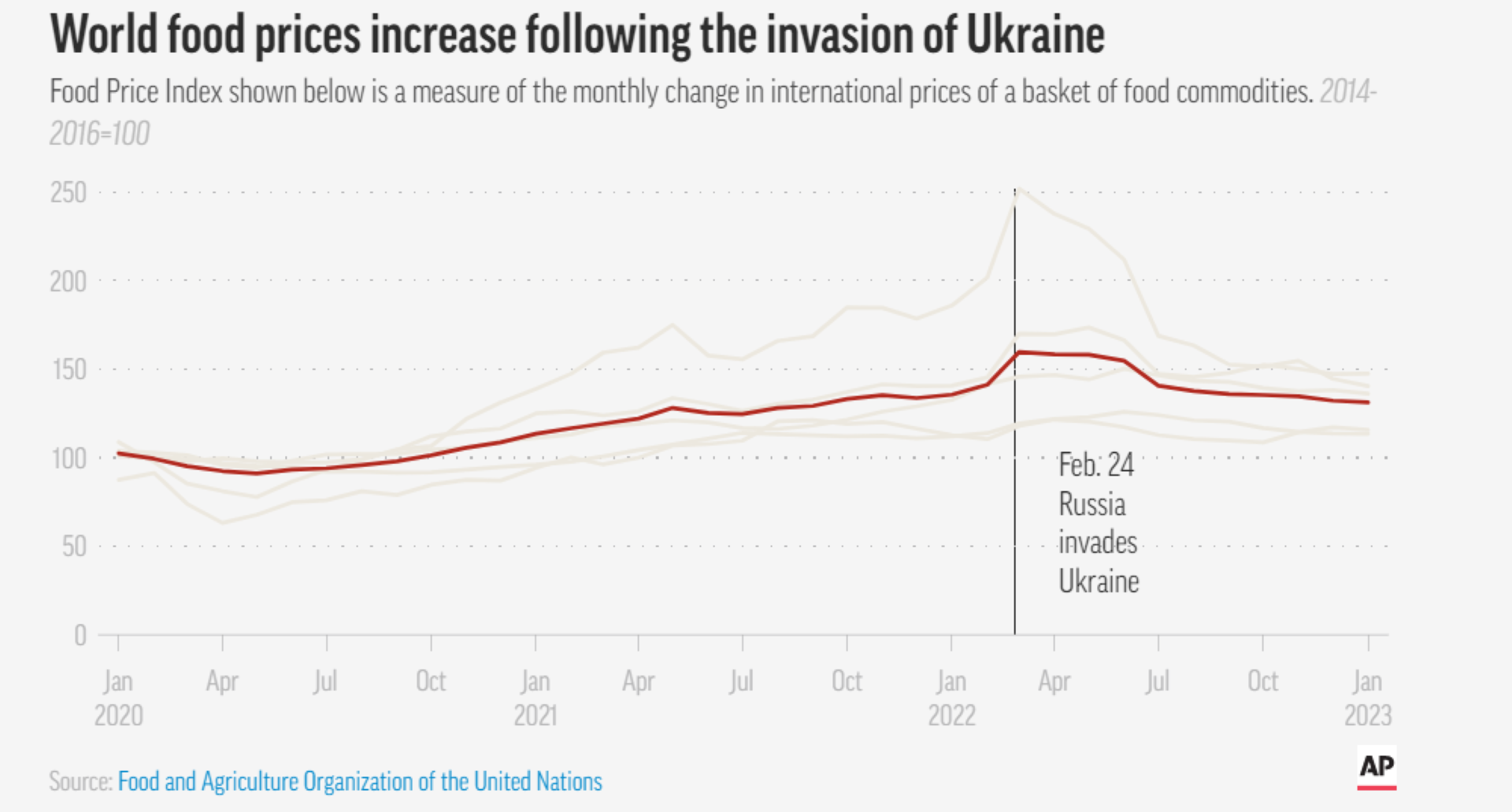 Sau một năm xung đột Nga–Ukraine, kinh tế toàn cầu ở đâu giữa 'ngã ba đường'? - 1