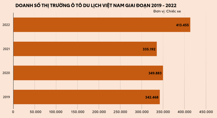 Năm 2022, thị trường ô tô du lịch Việt Nam bùng nổ - 1