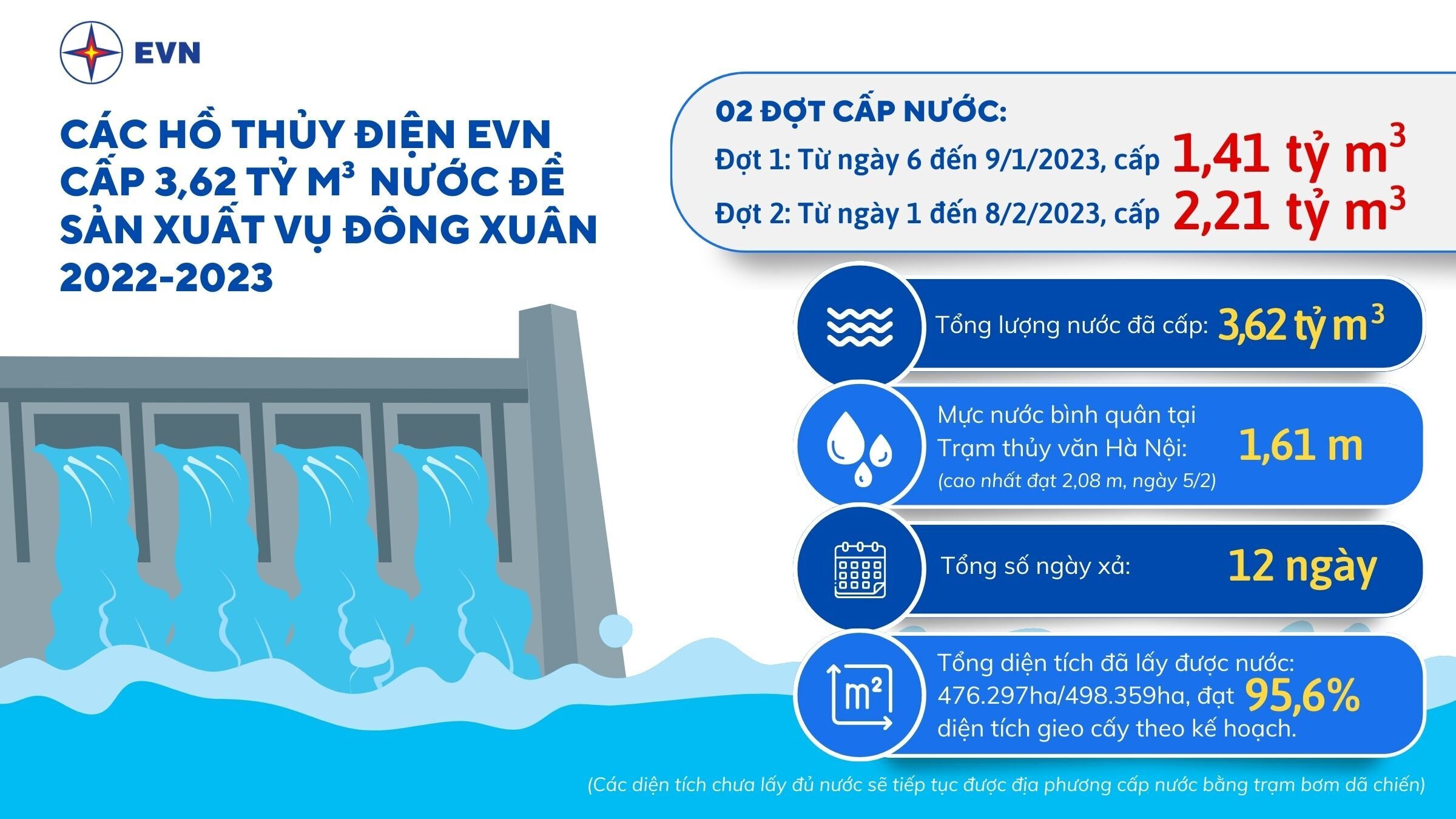 EVN xả hơn 3,62 tỷ m3 nước ở các hồ thuỷ điện vụ mùa Đông Xuân - 2