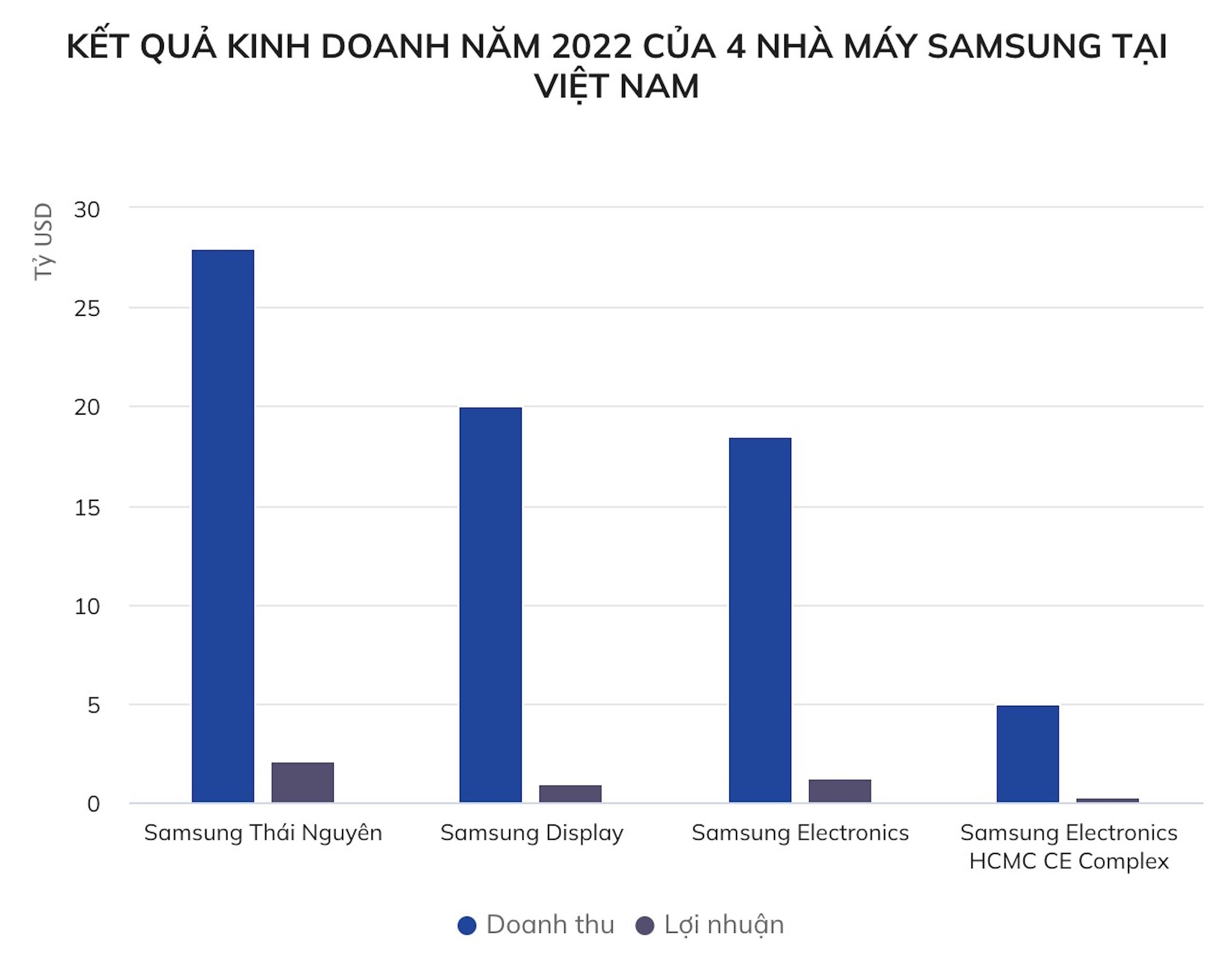 Samsung thu hơn 70 tỷ USD từ 4 nhà máy ở Việt Nam - 1
